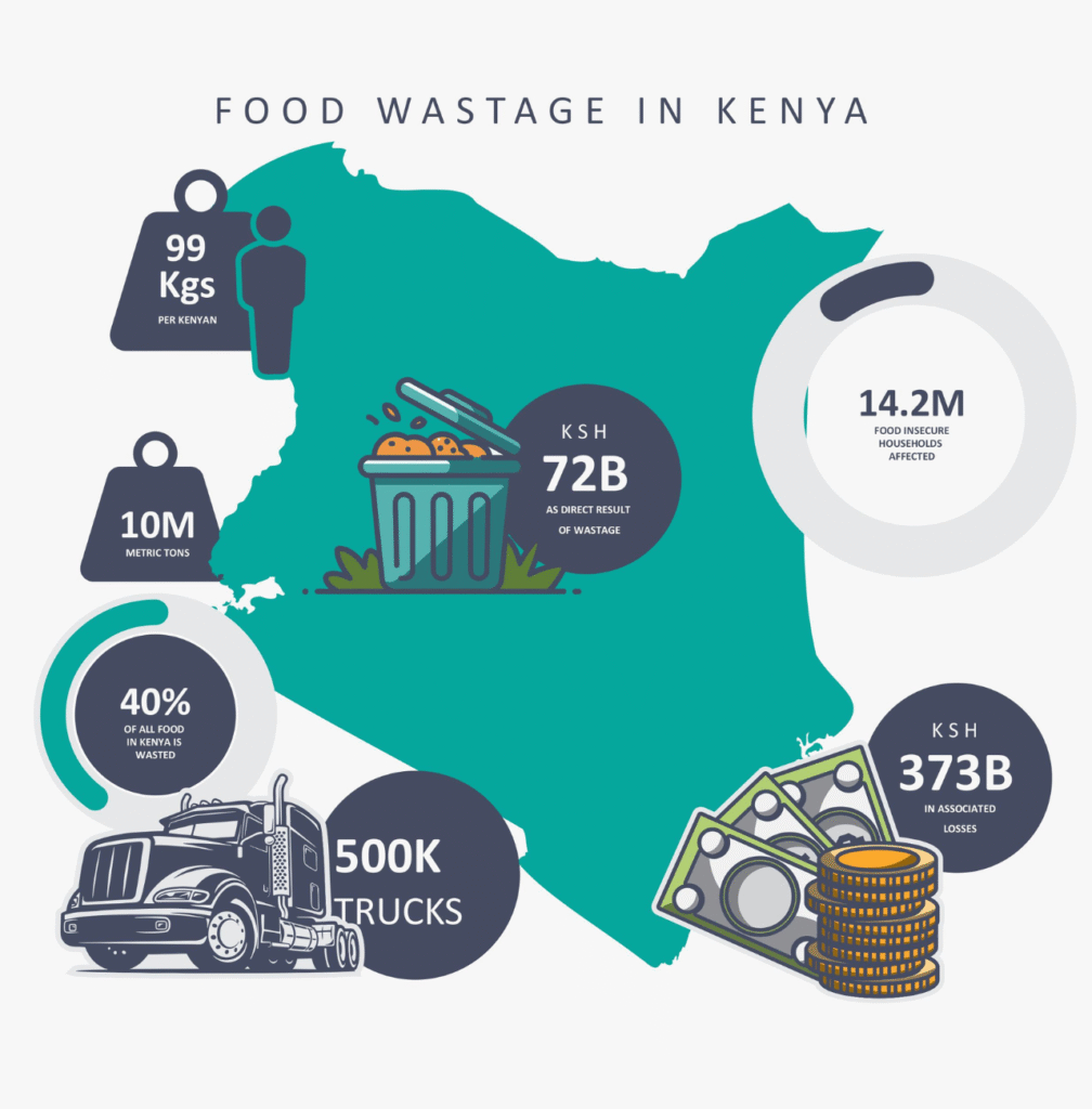 fight food waste in kenya